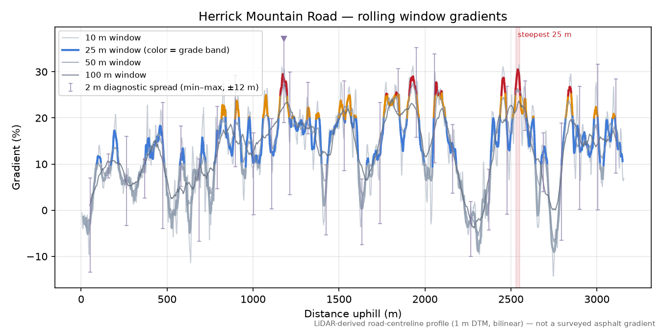 Herrick Mountain Road rolling gradient profile