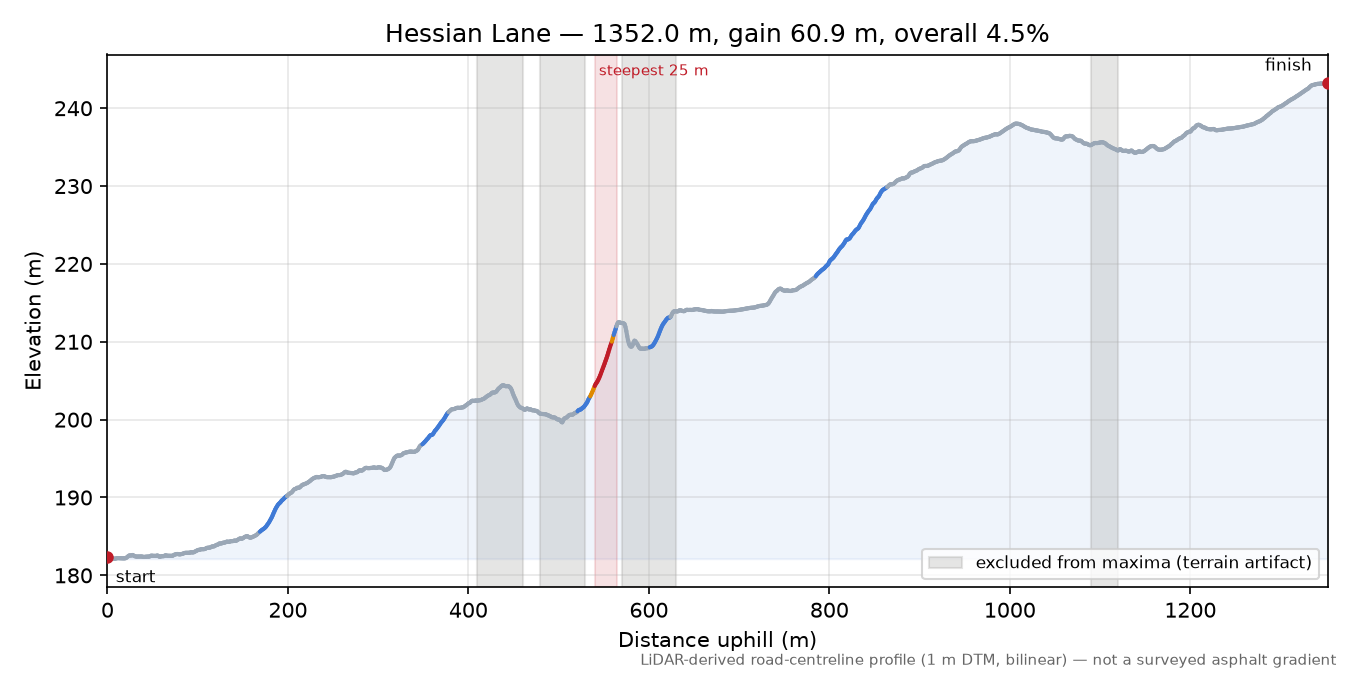 Hessian Lane elevation profile
