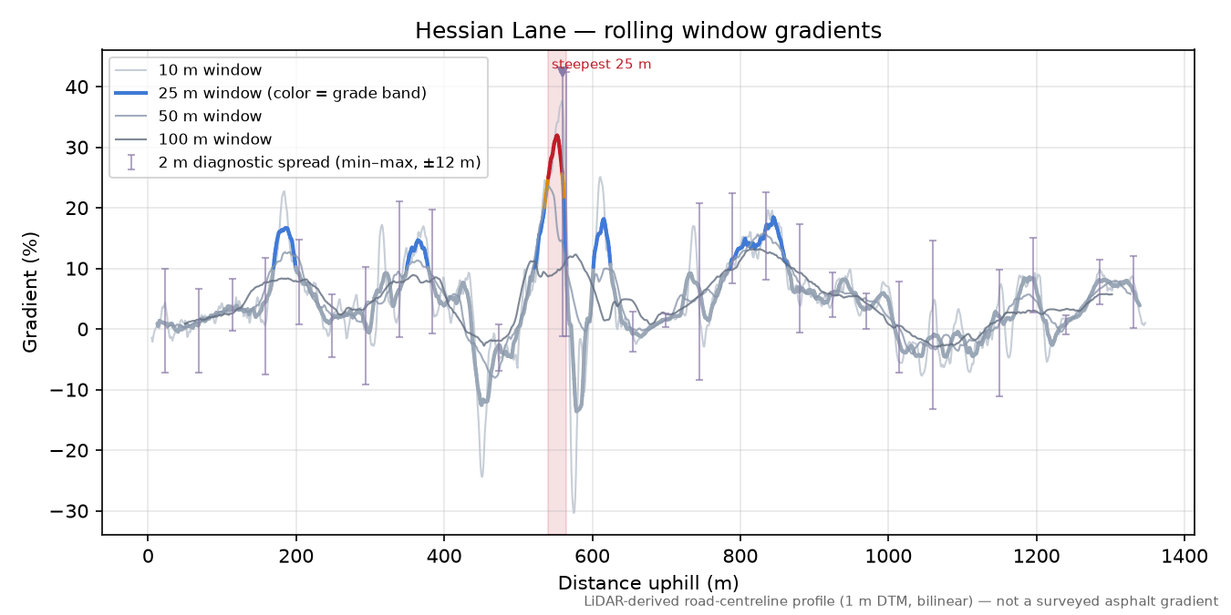 Hessian Lane rolling gradient profile