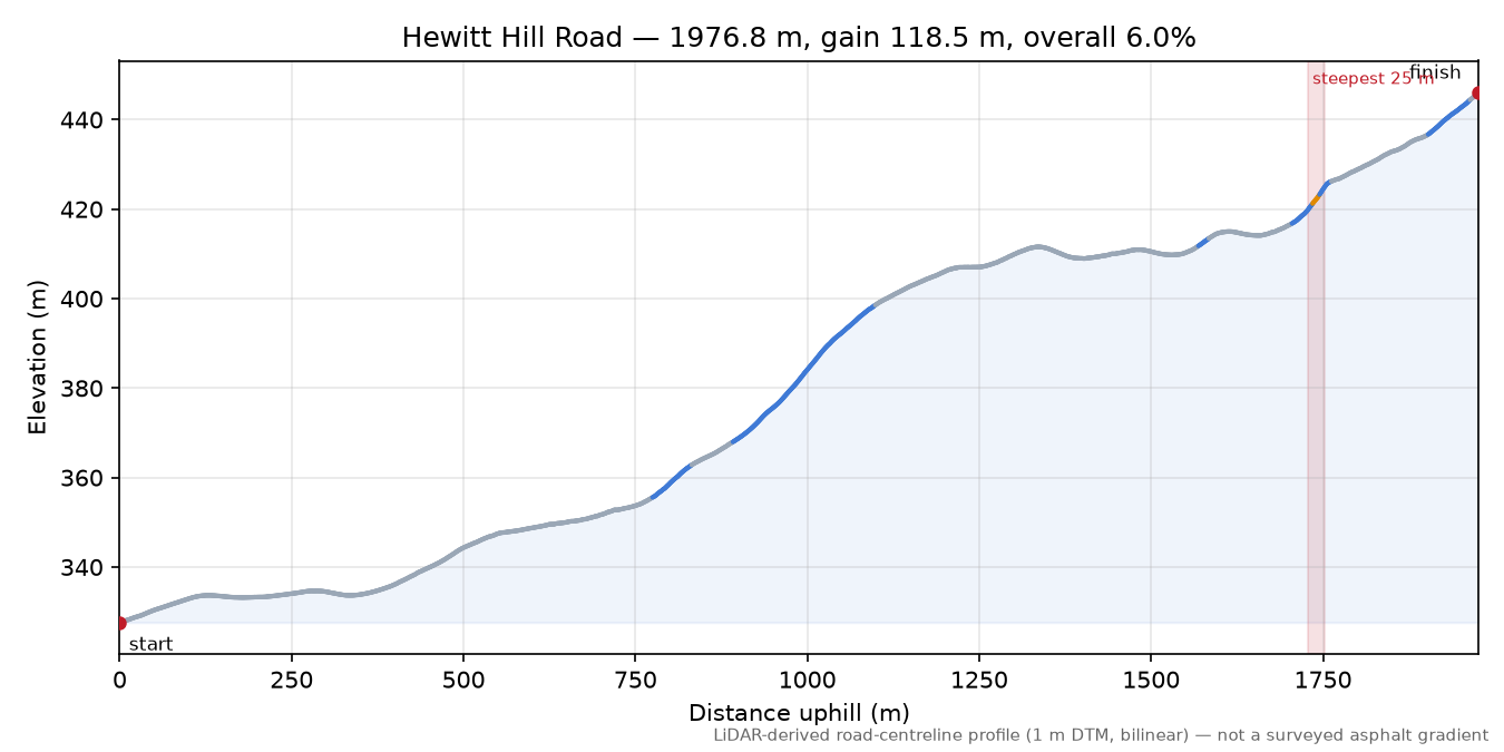Hewitt Hill Road elevation profile