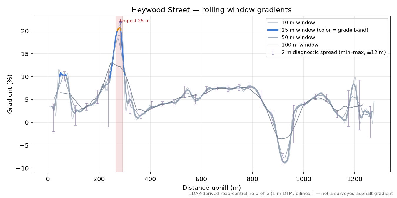 Heywood Street rolling gradient profile