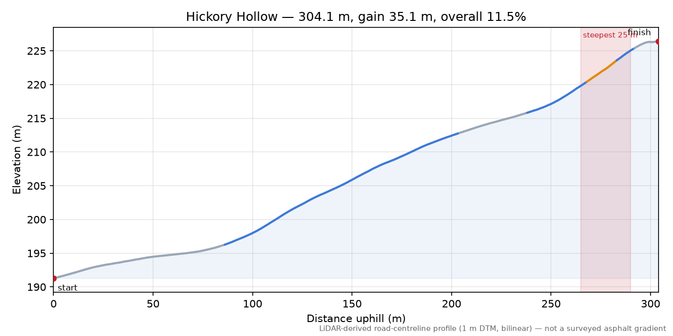 Hickory Hollow elevation profile