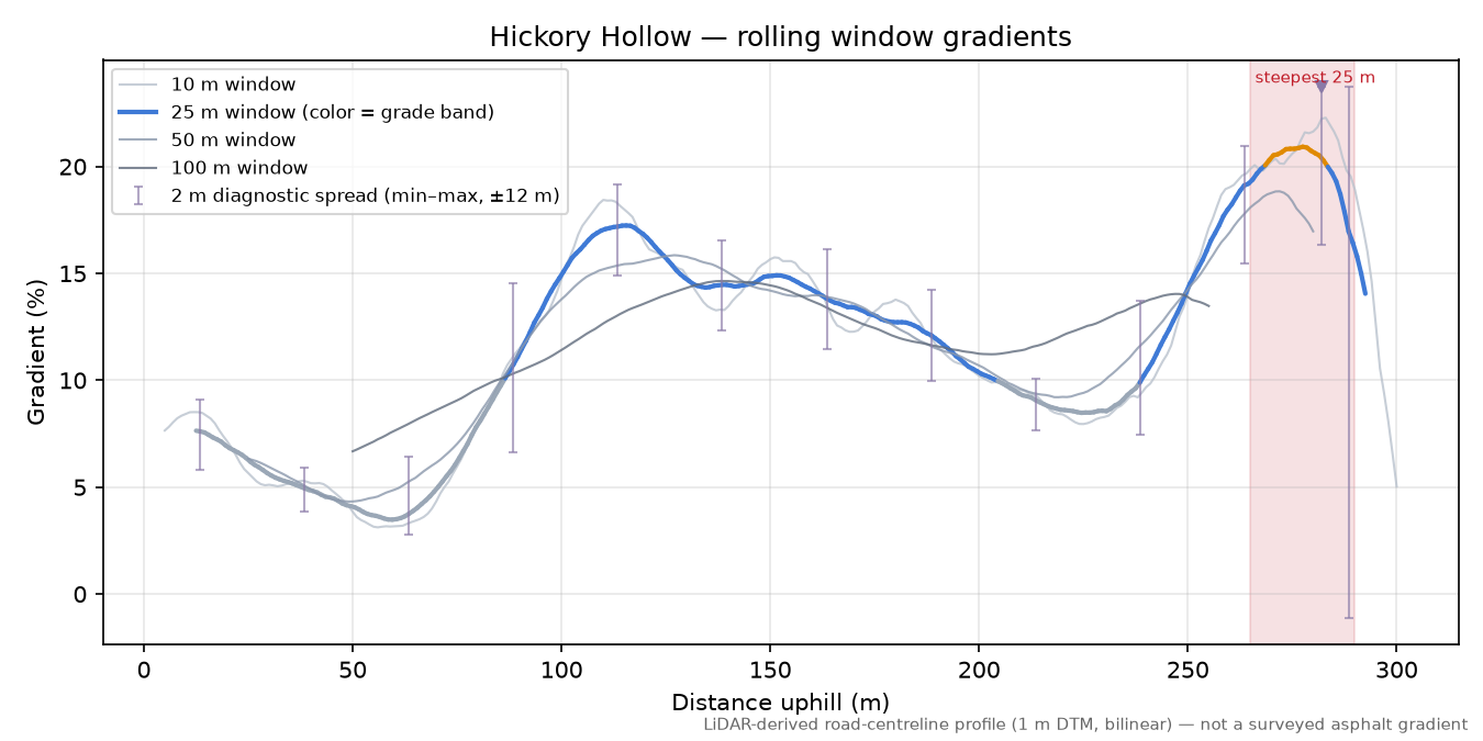 Hickory Hollow rolling gradient profile