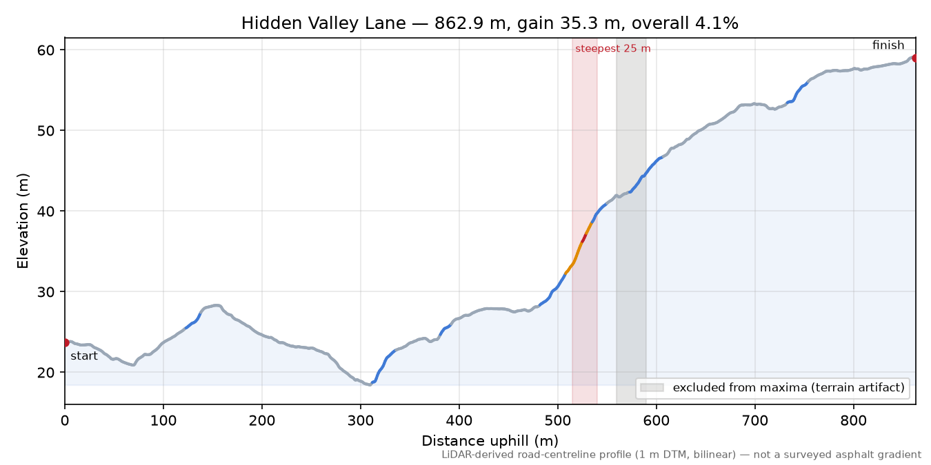 Hidden Valley Lane elevation profile