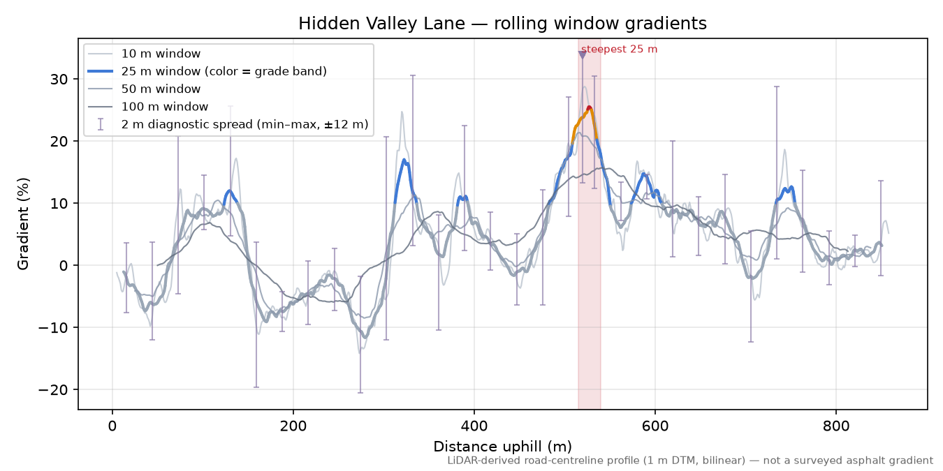 Hidden Valley Lane rolling gradient profile