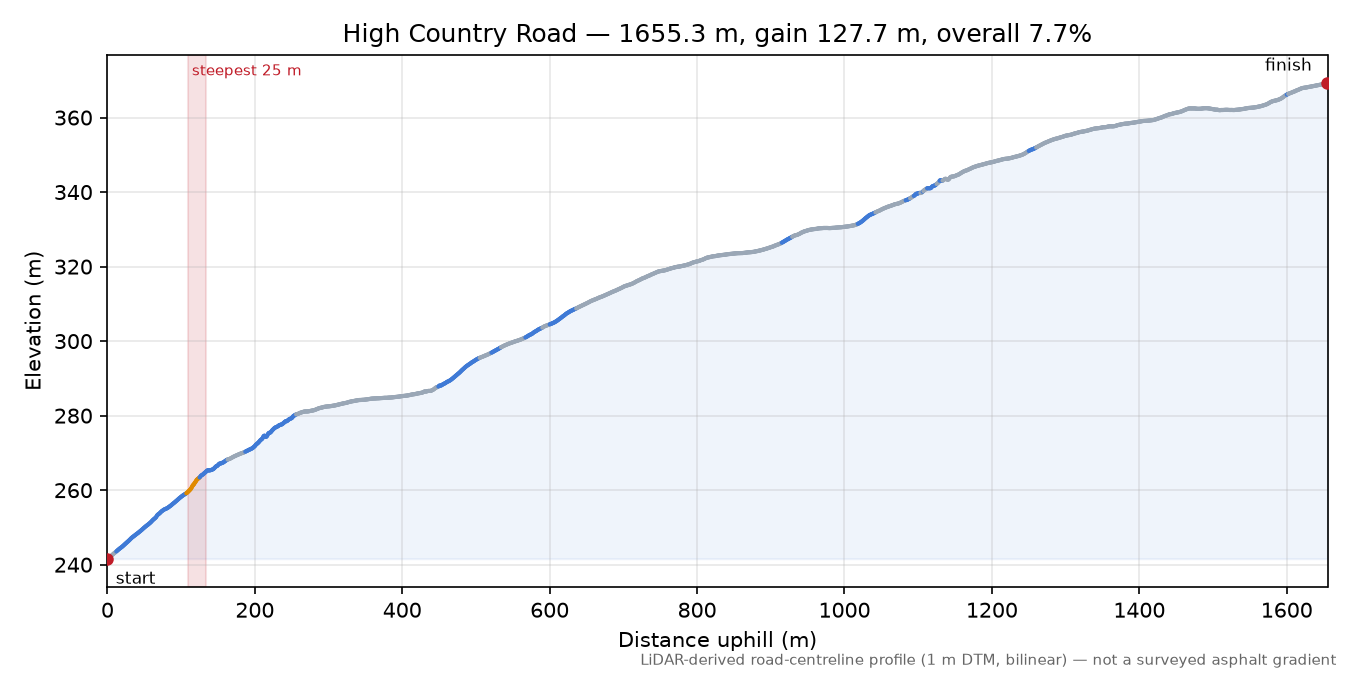High Country Road elevation profile