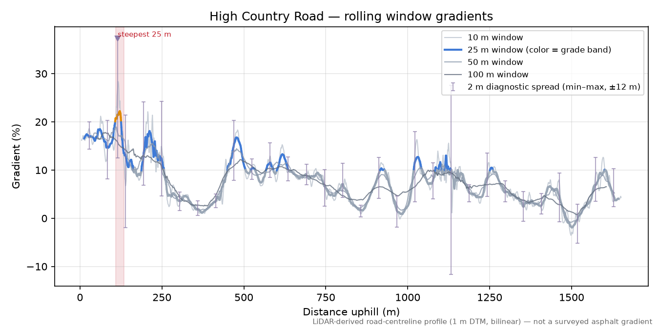 High Country Road rolling gradient profile