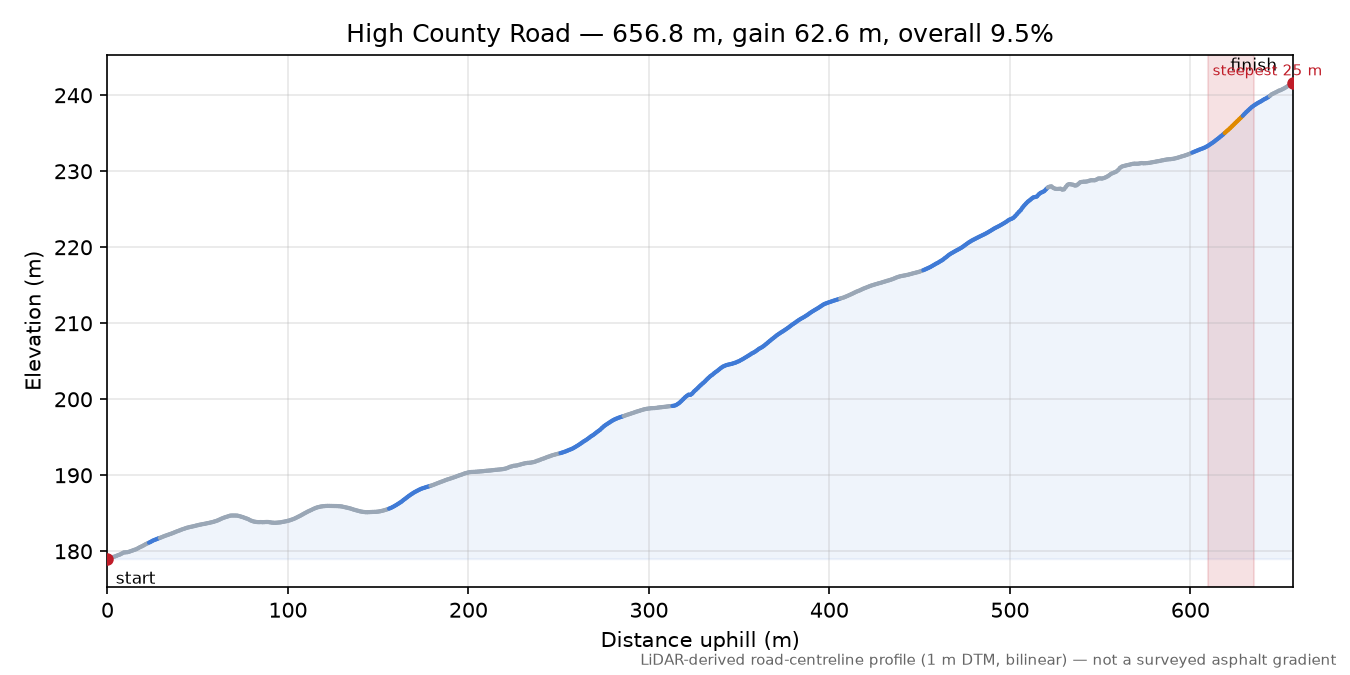 High County Road elevation profile