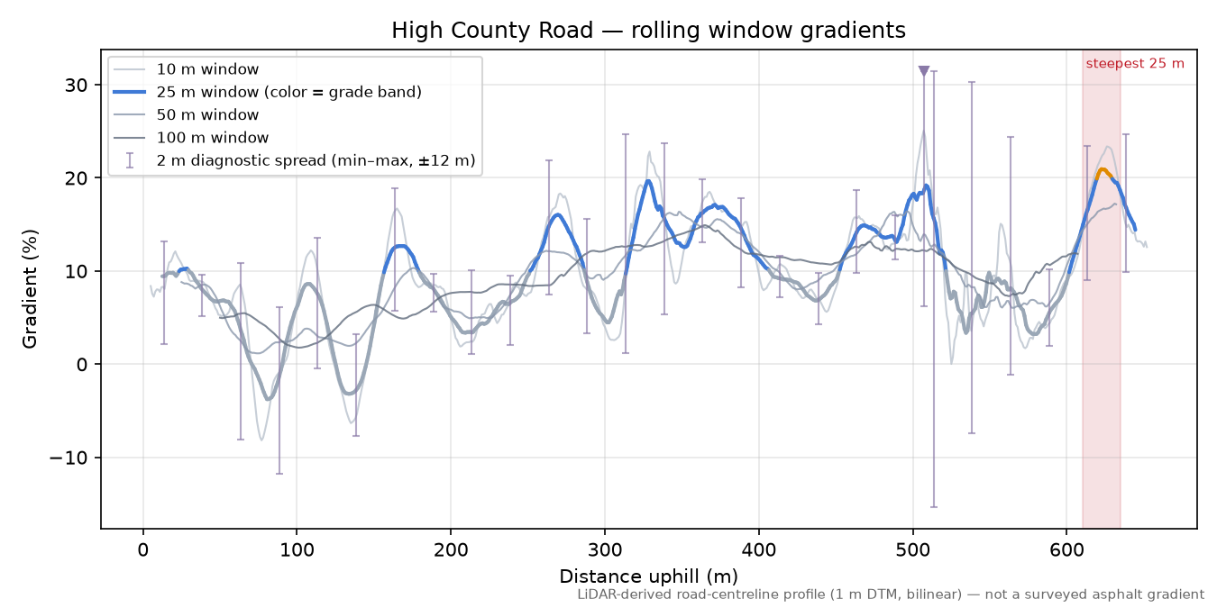 High County Road rolling gradient profile