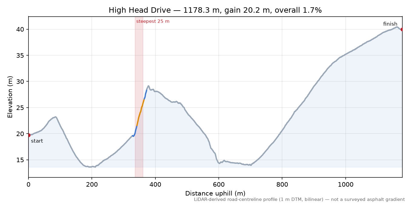 High Head Drive elevation profile