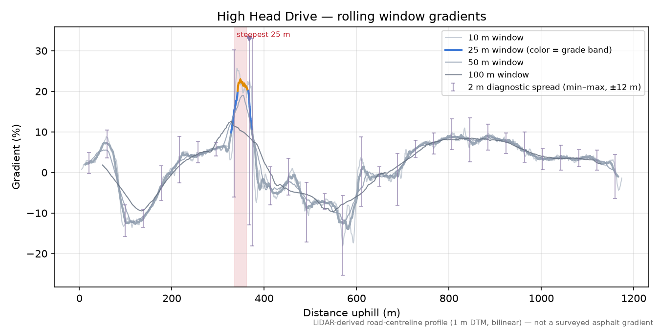 High Head Drive rolling gradient profile