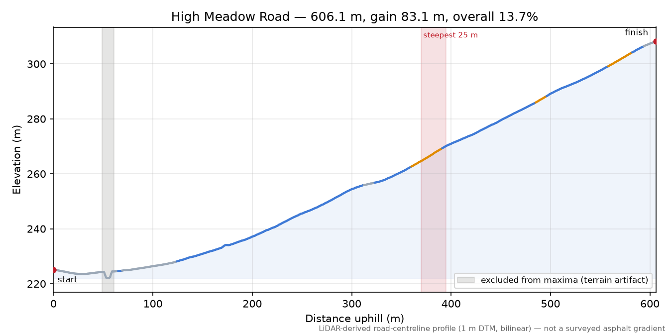 High Meadow Road elevation profile