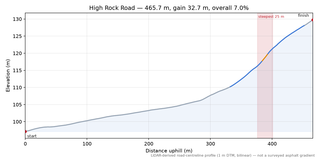 High Rock Road elevation profile