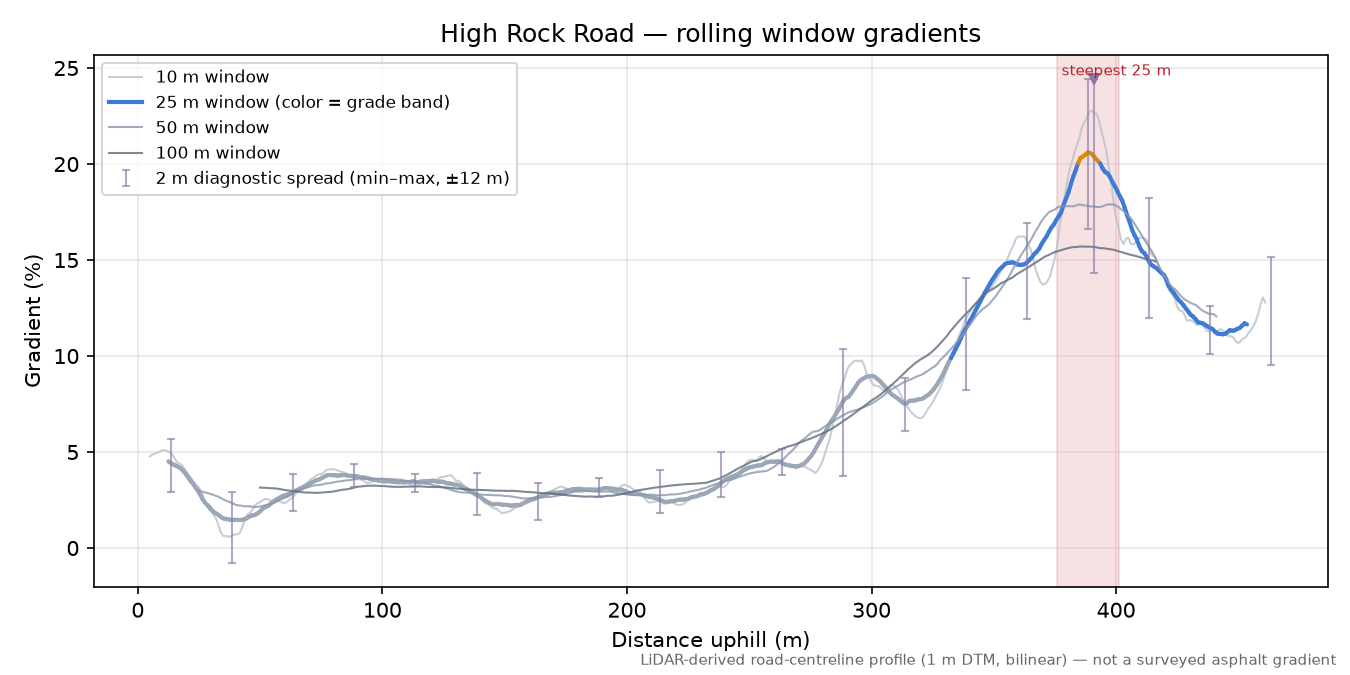 High Rock Road rolling gradient profile