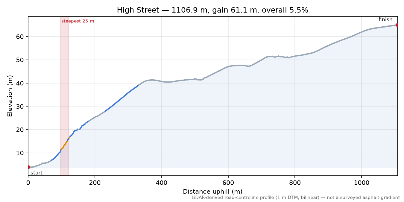 High Street elevation profile