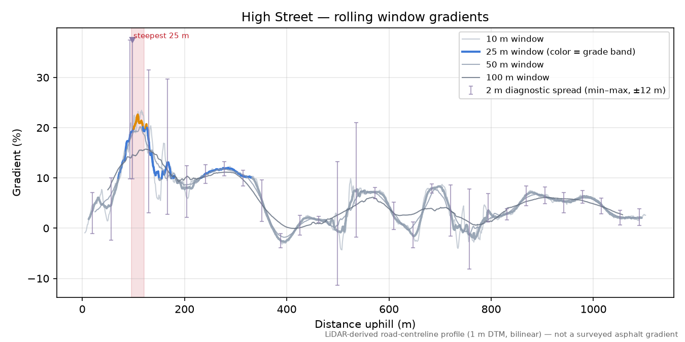 High Street rolling gradient profile