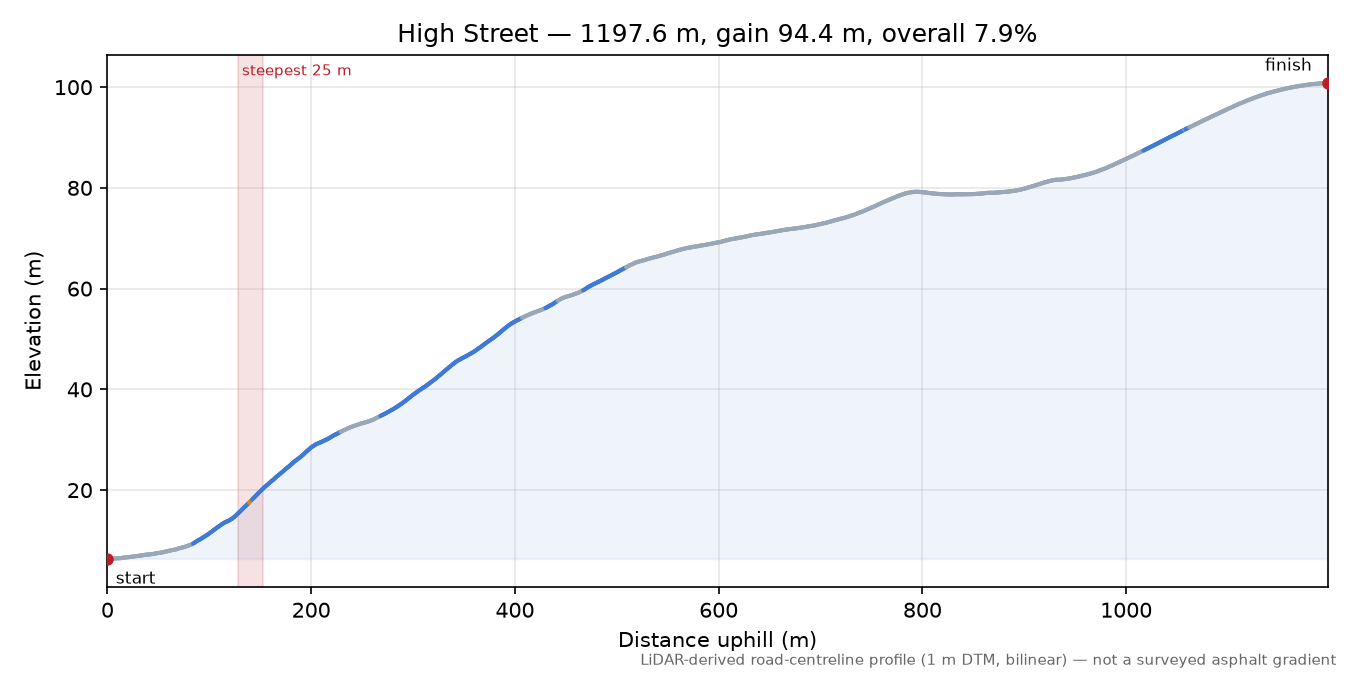 High Street elevation profile