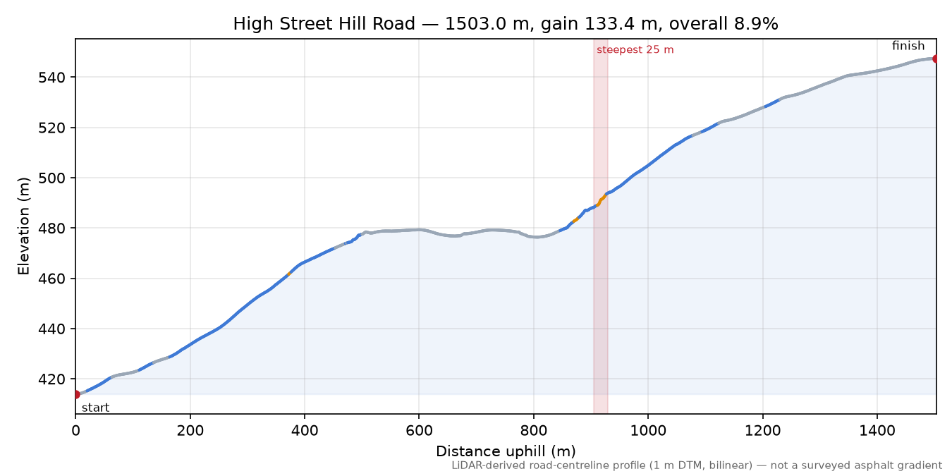 High Street Hill Road elevation profile