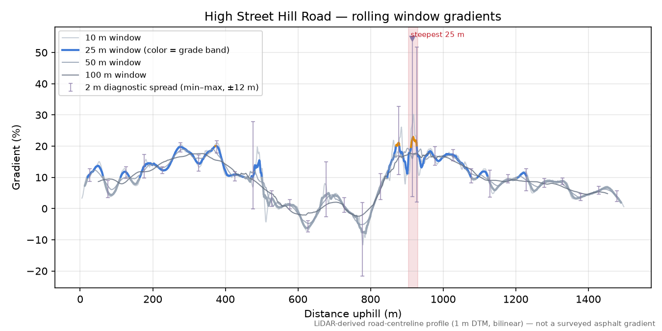 High Street Hill Road rolling gradient profile