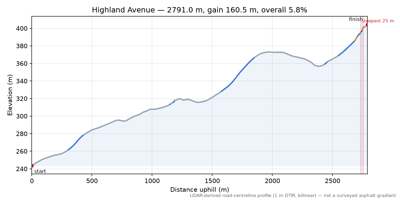 Highland Avenue elevation profile