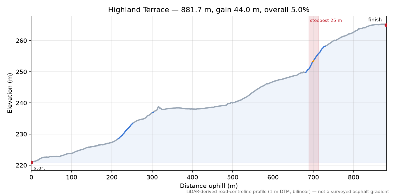 Highland Terrace elevation profile