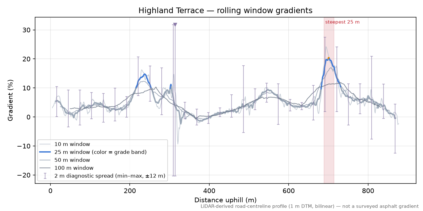 Highland Terrace rolling gradient profile