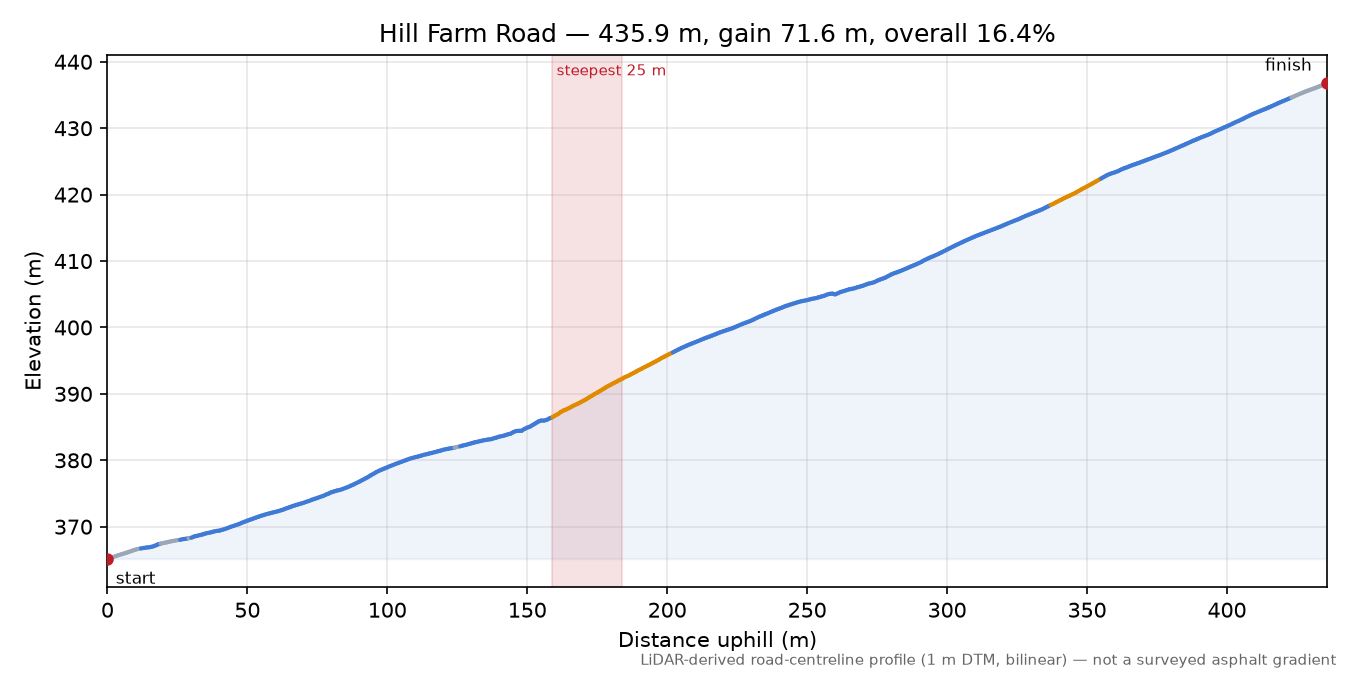 Hill Farm Road elevation profile