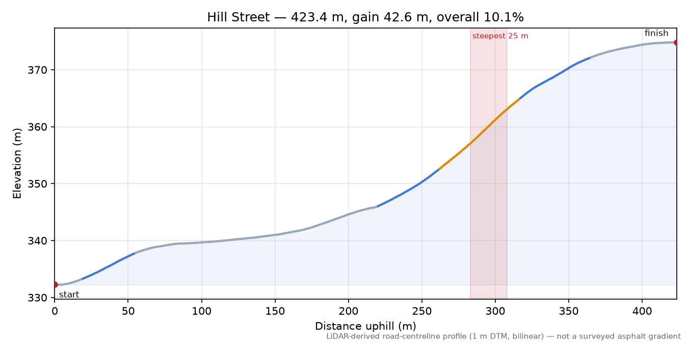 Hill Street elevation profile