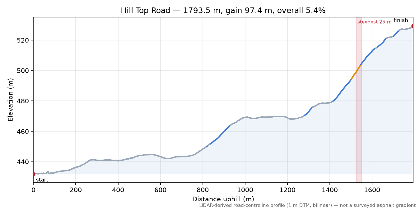 Hill Top Road elevation profile