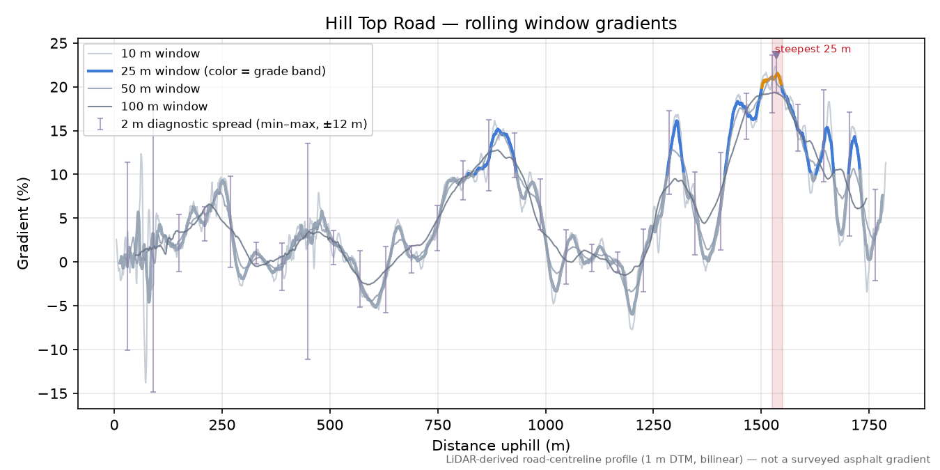 Hill Top Road rolling gradient profile