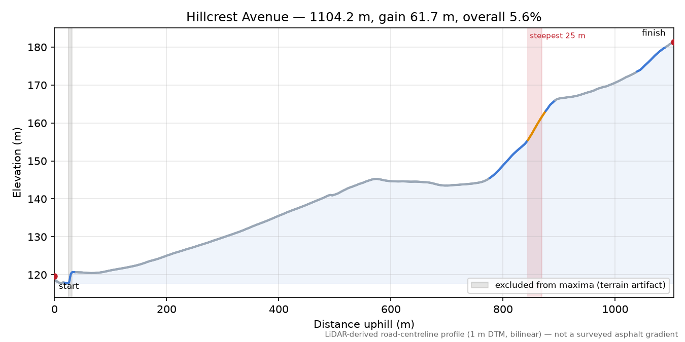 Hillcrest Avenue elevation profile