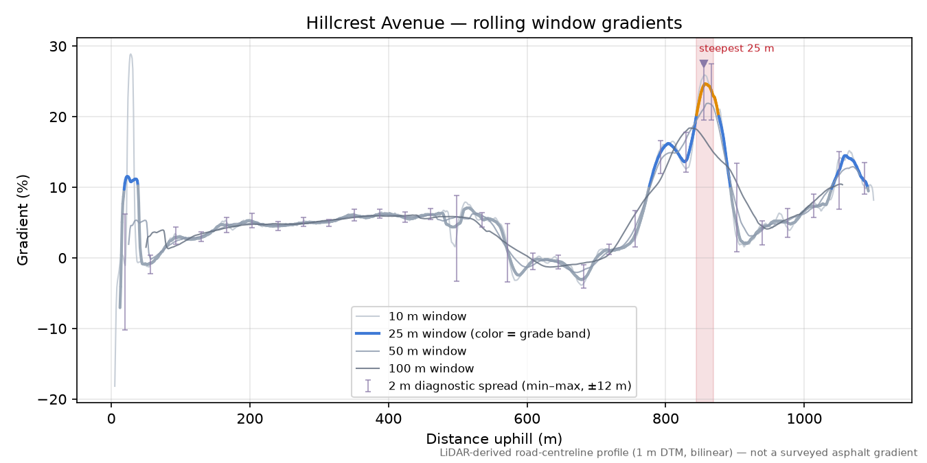 Hillcrest Avenue rolling gradient profile