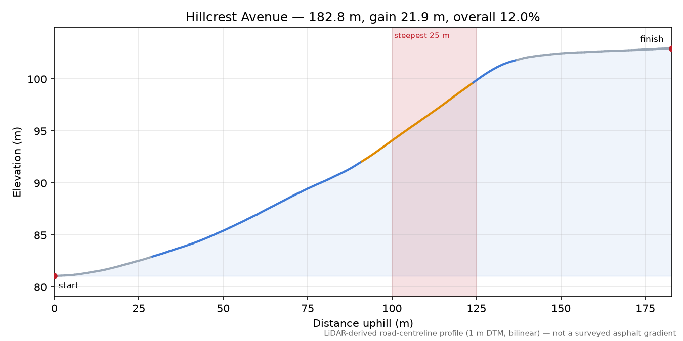 Hillcrest Avenue elevation profile