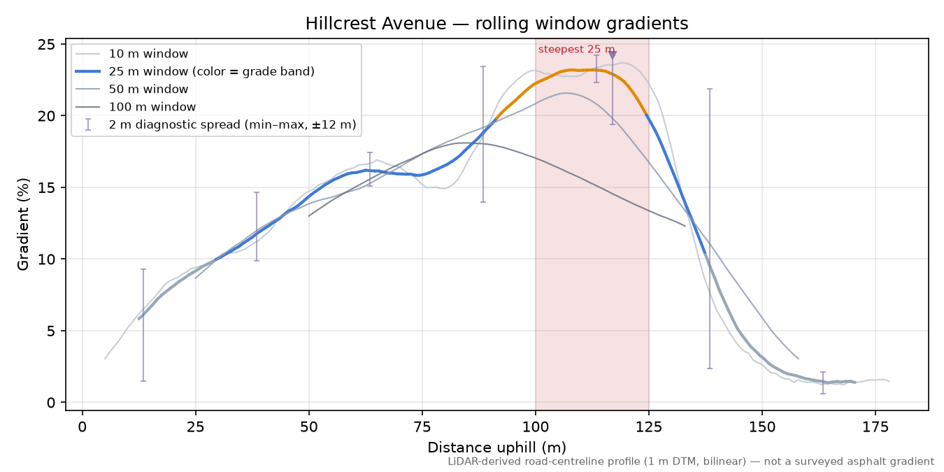 Hillcrest Avenue rolling gradient profile
