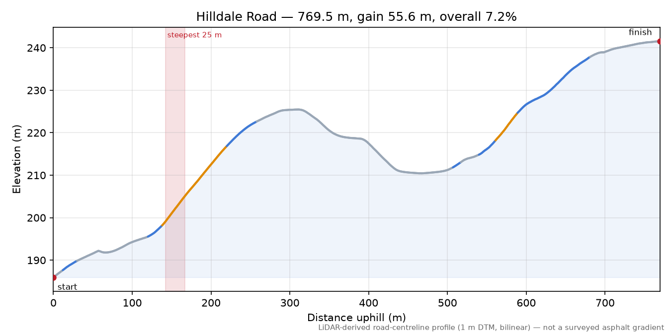 Hilldale Road elevation profile