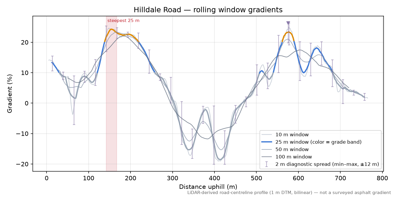 Hilldale Road rolling gradient profile