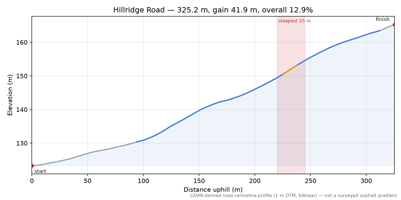 Hillridge Road elevation profile