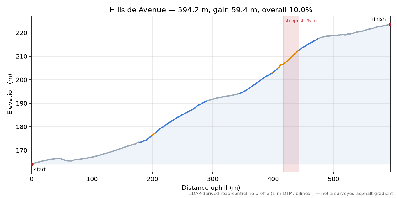 Hillside Avenue elevation profile