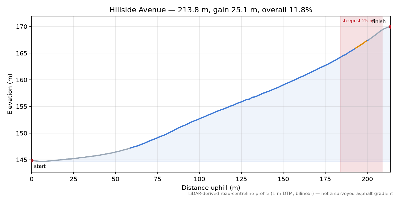 Hillside Avenue elevation profile