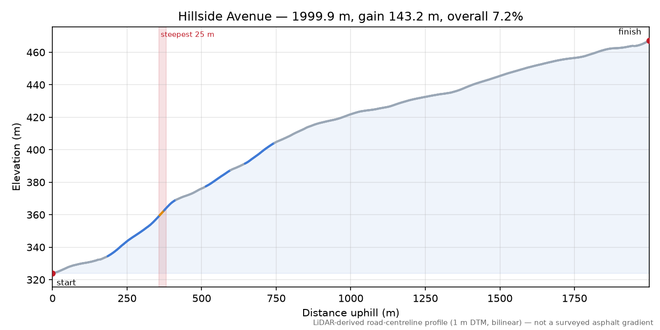 Hillside Avenue elevation profile