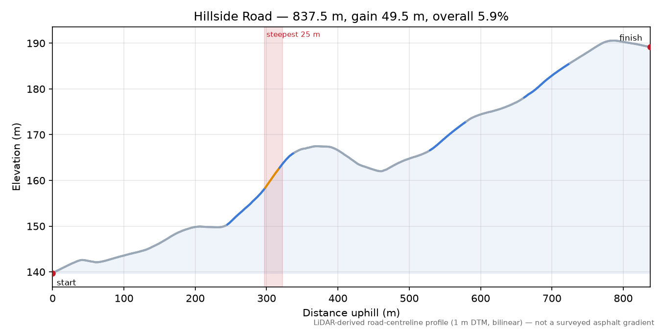 Hillside Road elevation profile