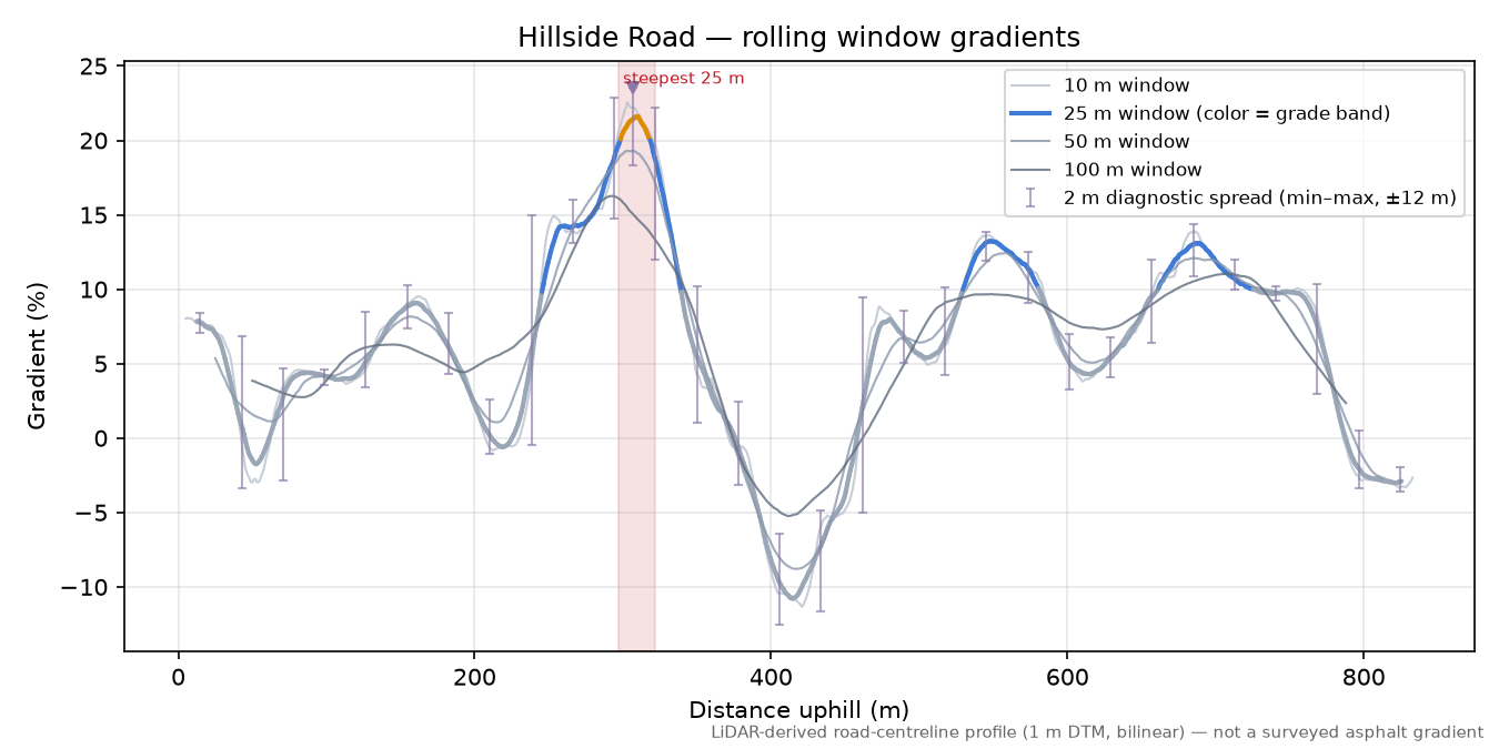 Hillside Road rolling gradient profile