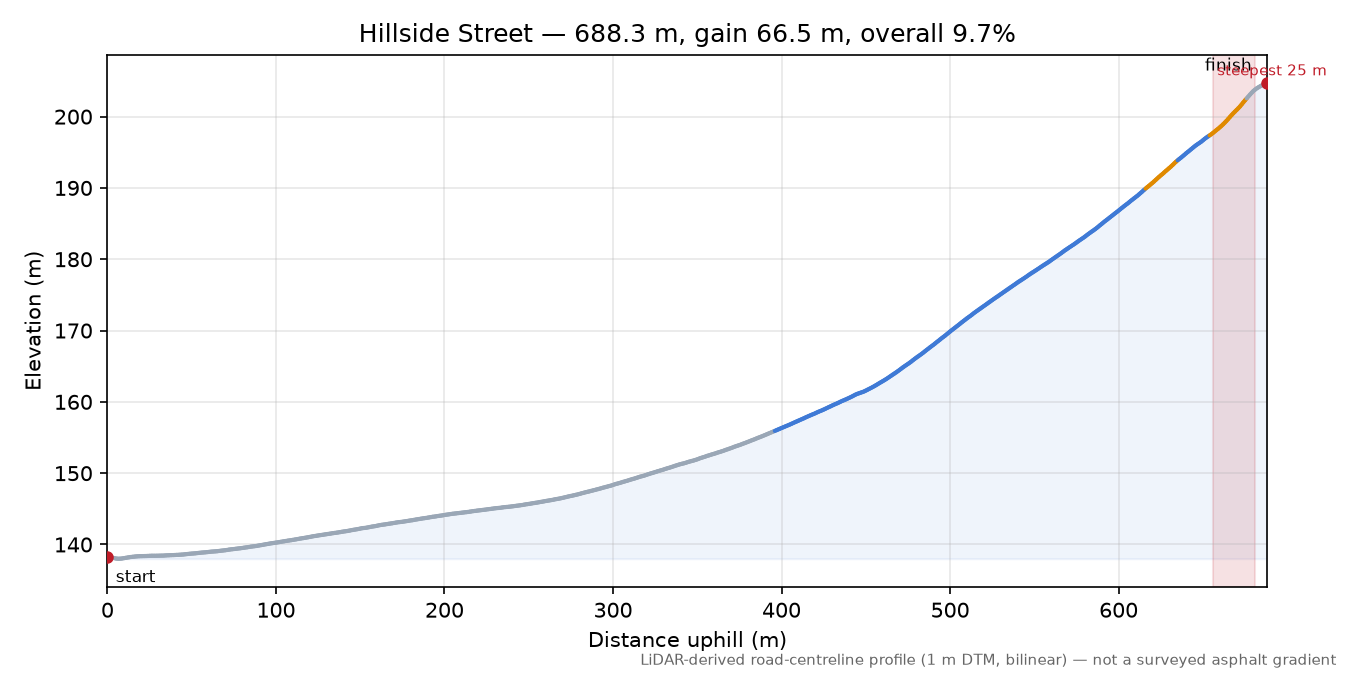 Hillside Street elevation profile