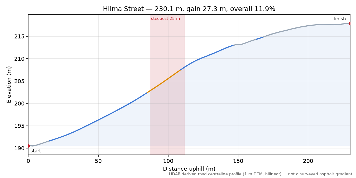 Hilma Street elevation profile