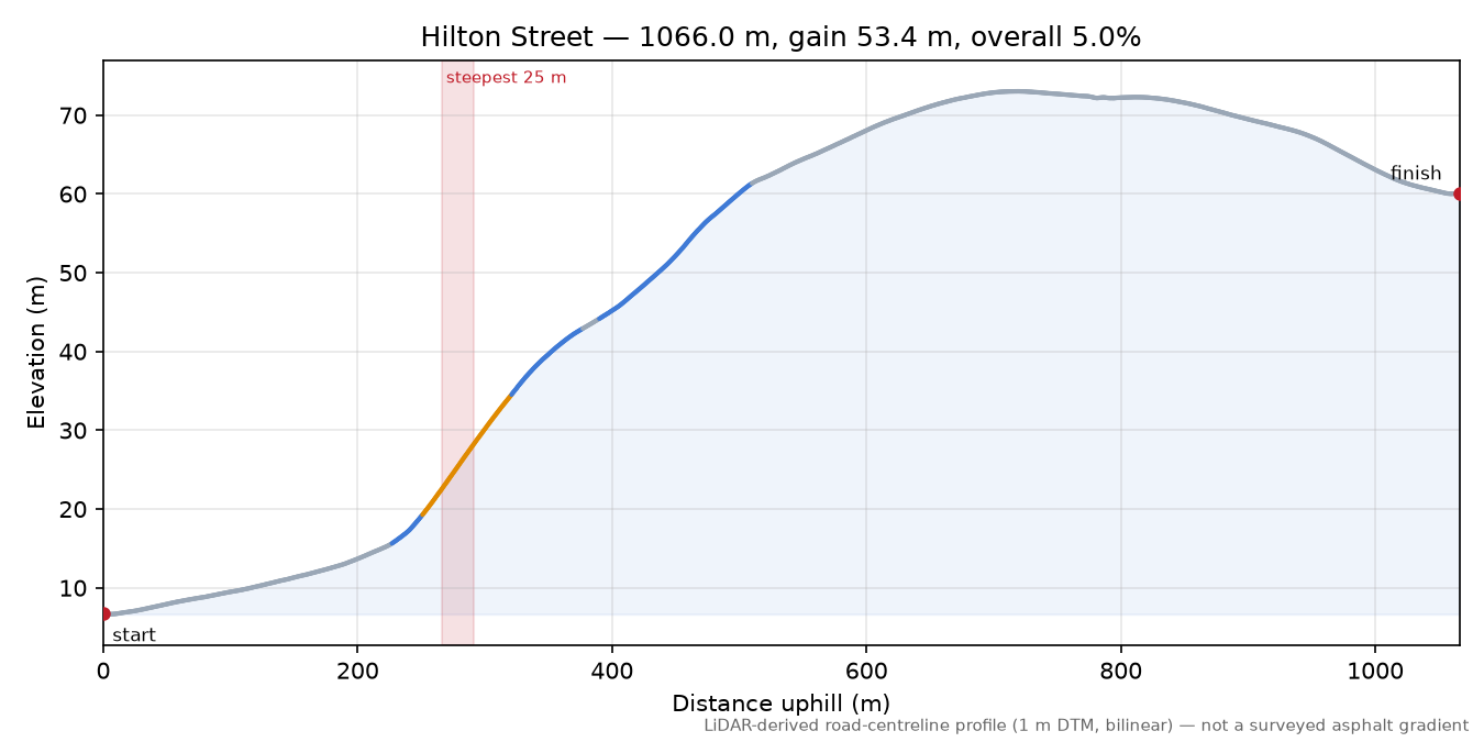 Hilton Street elevation profile