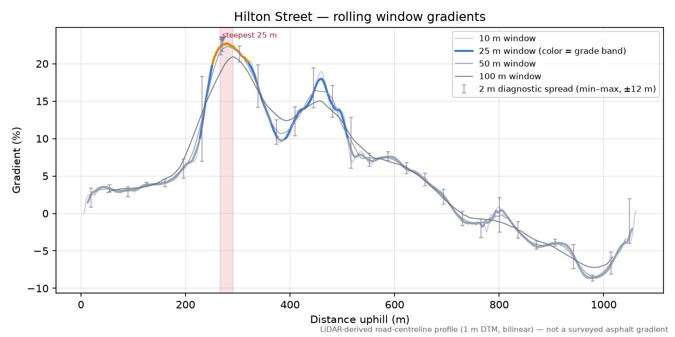 Hilton Street rolling gradient profile