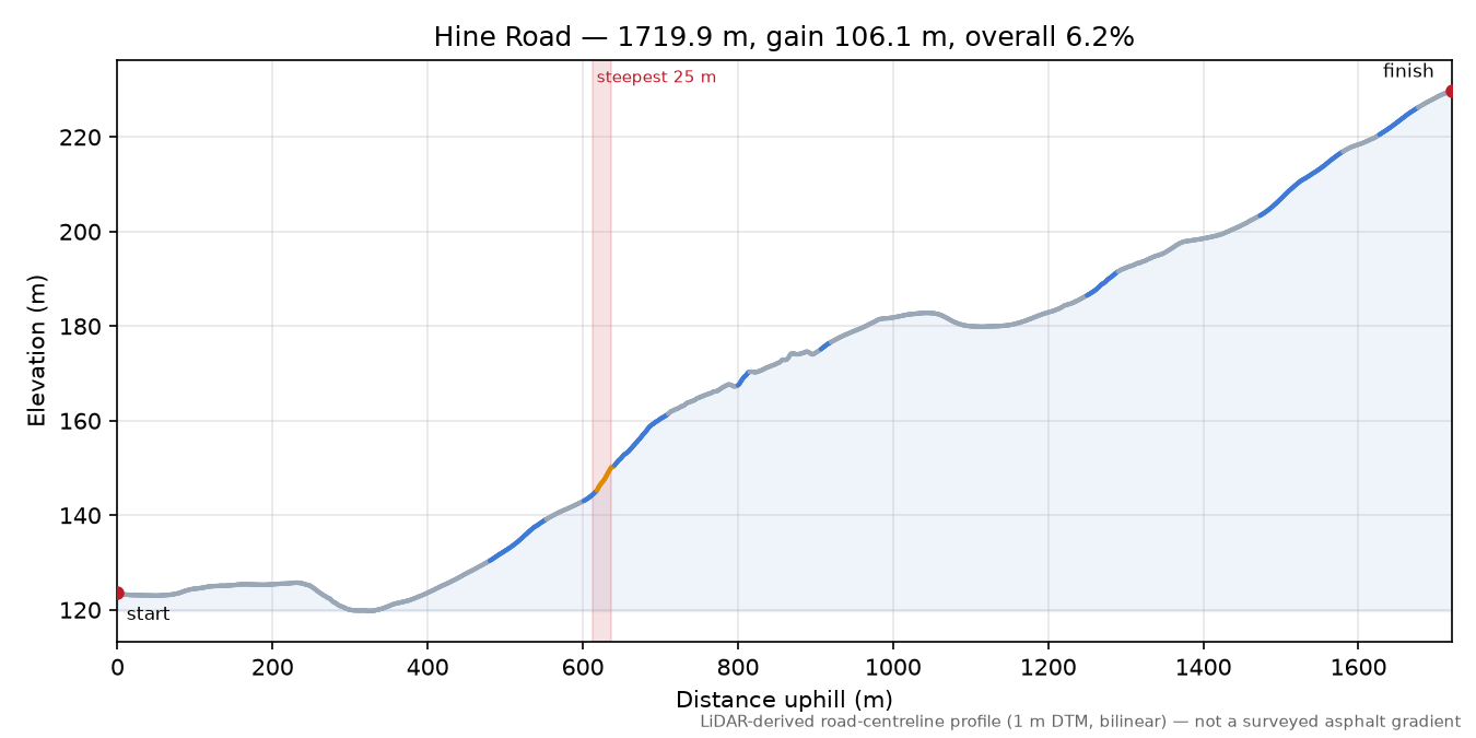 Hine Road elevation profile