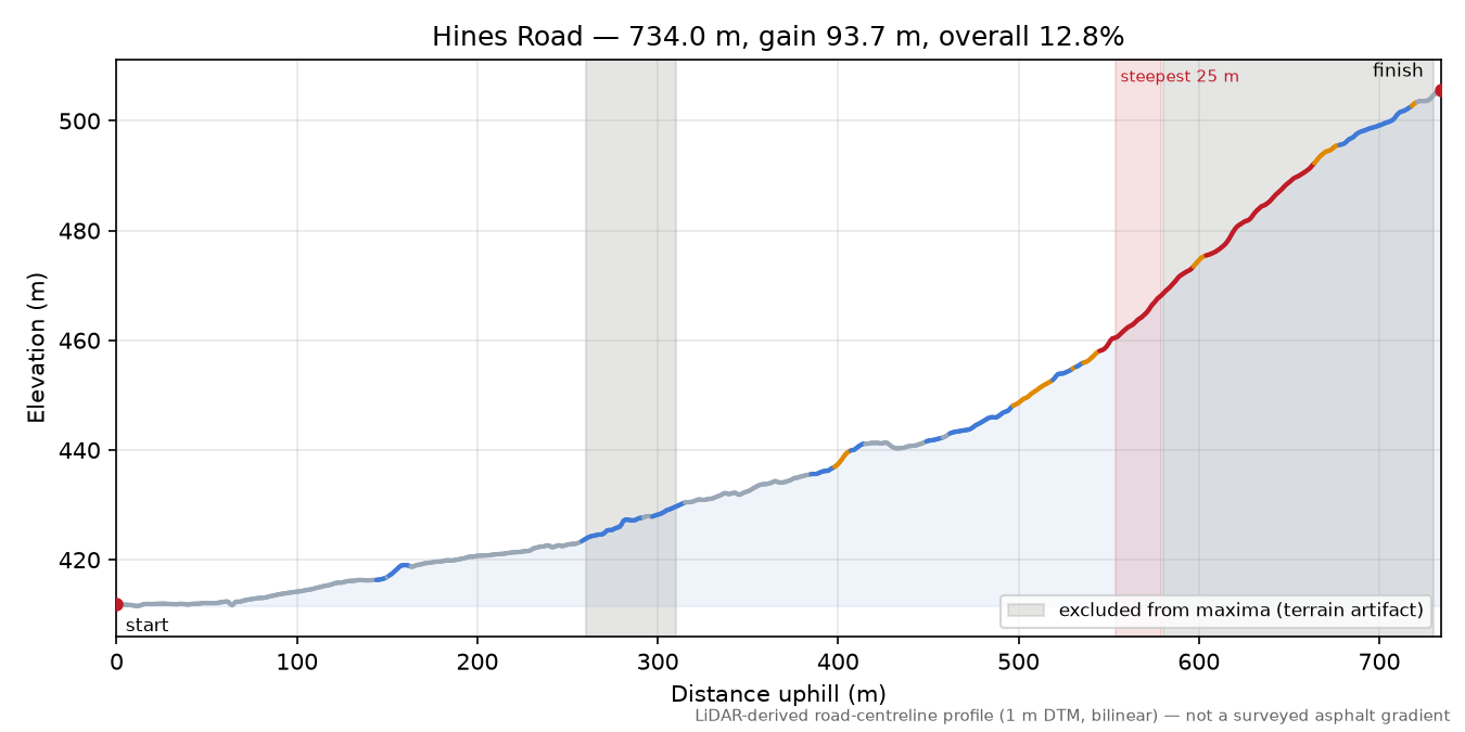 Hines Road elevation profile