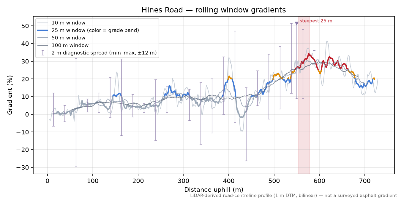 Hines Road rolling gradient profile