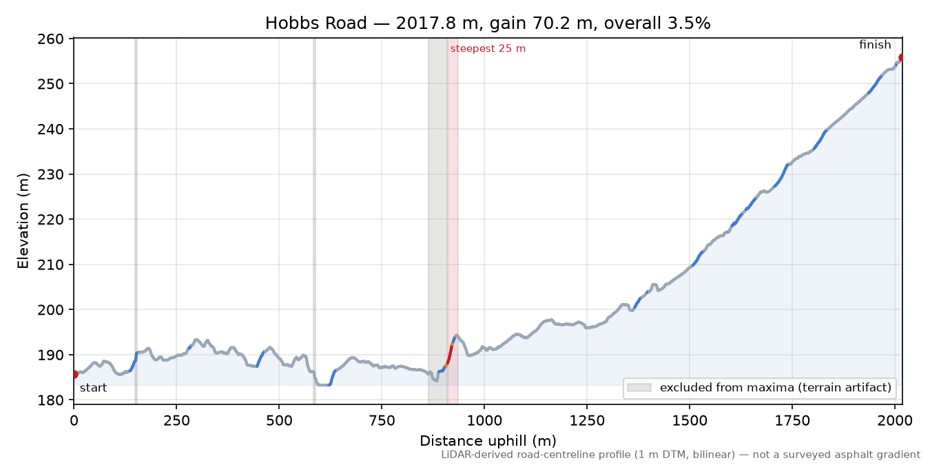 Hobbs Road elevation profile